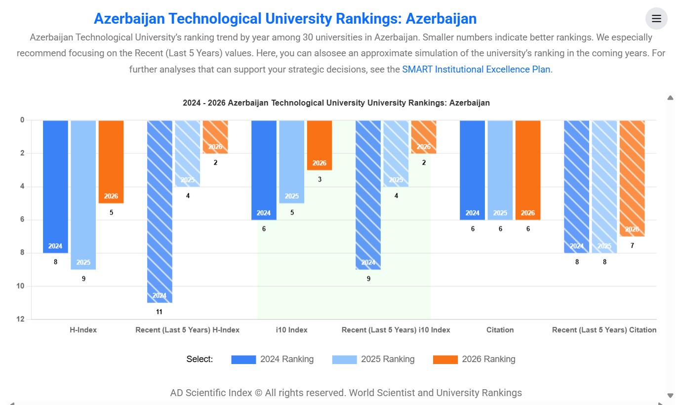 ATU elmi məhsuldarlıq göstəriciləri ilə ölkə miqyasında önə çıxır